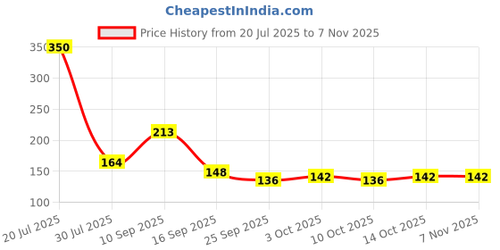 flipkart.com pgadhiya Kitchen Meat cutter Fish Multi Herb Stainless Steel All-Purpose Scissor Scissors pgadhiya Price History Graph from 20 Jul 2025 to 3 Nov 2025