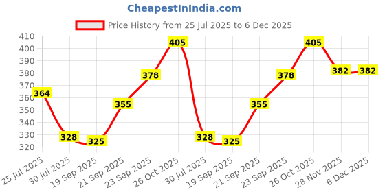 flipkart.com fulkiza Kitchen Medu Vada Maker Machine Vada Maker fulkiza Price History Graph from 25 Jul 2025 to 6 Dec 2025