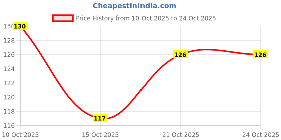 flipkart.com uncommon Kitchen Microfibre Cleaning Clothes, Highly Absorbent, Very Soft, Multi-Purpose Wash Cloth for Kitchen, Car, Window, Stainless Steel, Silverware, Pack of 4 (ReUsable, 25*25 cms) Multicolor Cloth Napkins uncommon Price History Graph from 10 Oct 2025 to 24 Oct 2025