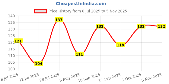 flipkart.com uncommon Kitchen Microfibre Cleaning Clothes, Highly Absorbent, Very Soft, Multi-Purpose Wash Cloth for Kitchen, Car, Window, Stainless Steel, Silverware, Pack of 4 (ReUsable, 27*16 cms) Multicolor Cloth Napkins uncommon Price History Graph from 8 Jul 2025 to 3 Nov 2025