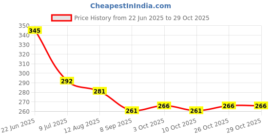flipkart.com eopzo Kitchen Napkin Holder Plastic Cupboard Over Door Kitchen Towel Hanger 2 PCS Multi Color Towel Holder eopzo Price History Graph from 22 Jun 2025 to 29 Oct 2025
