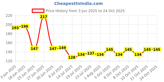 flipkart.com spaceheight Kitchen Napkin Pack of 12 Multicolor Dry Cotton Cleaning Cloth spaceheight Price History Graph from 3 Jun 2025 to 24 Oct 2025