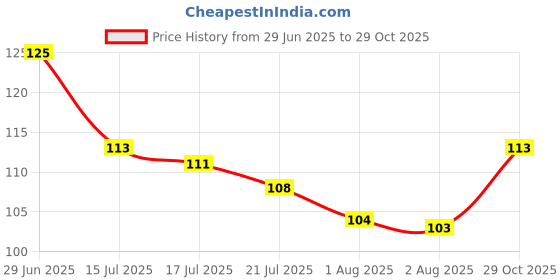 flipkart.com hanubala trends Kitchen Napkins,Chapati Napkin, Duster Cleaner, Cleaning Cloth Soft Work of Kitchen, Pack in 5 Pcs (18 x 18 Inch) Wet and Dry Cotton Cleaning Cloth hanubala trends Price History Graph from 29 Jun 2025 to 29 Oct 2025