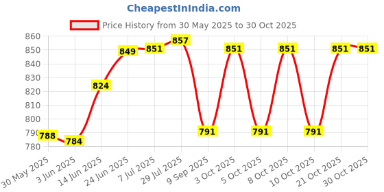 flipkart.com impronow Kitchen Non-Stick Silicone Cooking Kitchen Utensils Set Non-Stick Spatula impronow Price History Graph from 30 May 2025 to 30 Oct 2025