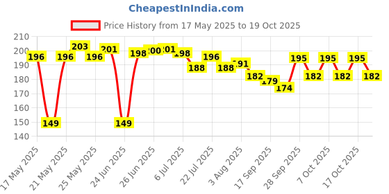flipkart.com my store Kitchen Non-Stick Utensils Tea/Coffee Sauce Pan - Induction & Gas Stove Sauce Pan 17 cm diameter 1.2 L capacity my store Price History Graph from 17 May 2025 to 19 Oct 2025