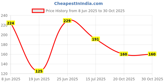 flipkart.com my store Kitchen Non-Stick Utensils Tea/Coffee Sauce Pan - Induction & Gas Stove Sauce Pan 17 cm diameter 1.4 L capacity my store Price History Graph from 8 Jun 2025 to 30 Oct 2025