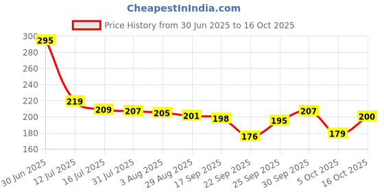 flipkart.com my store Kitchen Non-Stick Utensils Tea/Coffee Sauce Pan - Induction & Gas Stove Sauce Pan 17 cm diameter 1.4 L capacity my store Price History Graph from 30 Jun 2025 to 16 Oct 2025