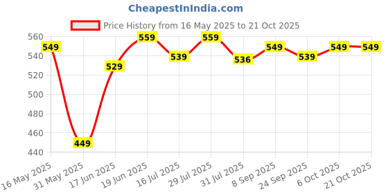 flipkart.com plantex Kitchen Paper Holder/Wall Mount Towel Stand/Kitchen Tissue Paper Roll Holder Stainless Steel Toilet Paper Holder plantex Price History Graph from 16 May 2025 to 20 Oct 2025
