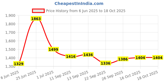 flipkart.com flipkart smartbuy Kitchen platform ladder 3 steps Steel Ladder flipkart smartbuy Price History Graph from 6 Jun 2025 to 18 Oct 2025