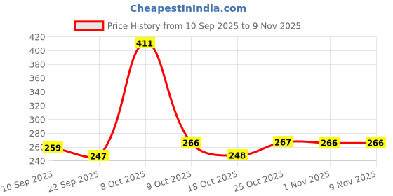 flipkart.com bigwin kitchen plus Non Stick Regular Gas Stove Compatible Dosa Tawa (28 cm /285 mm/12 Inches) (2.6mm Thickness) Tawa 28 cm diameter (Aluminium, Non-stick) Tawa 285 cm diameter (Aluminium, Non-stick) Tawa 285 cm diameter bigwin Price History Graph from 10 Sep 2025 to 8 Nov 2025