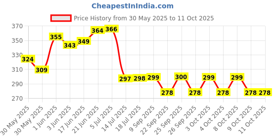 flipkart.com vm bond Kitchen Rack 4 Layer Multipurpose Shelf Stand Basket Rack Plastic Fruit & Vegetable Basket vm bond Price History Graph from 30 May 2025 to 11 Oct 2025