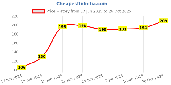 flipkart.com collectrio Kitchen Rack Basket for Office Use Fruits and Vegetable (Plastic, Multicolor) Plastic Kitchen Trolley collectrio Price History Graph from 17 Jun 2025 to 26 Oct 2025