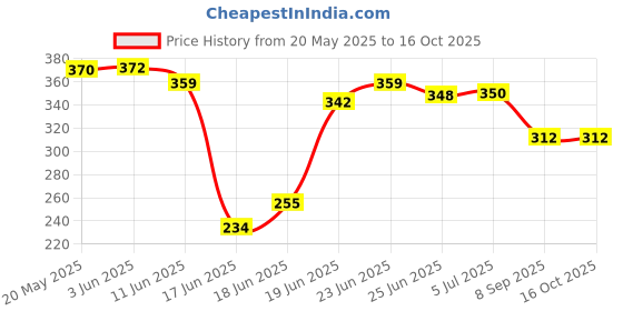 flipkart.com dm plus Kitchen Rack Combo Set 360° Rotating Tray Big Basket Plastic Kitchen Trolley dm plus Price History Graph from 20 May 2025 to 16 Oct 2025
