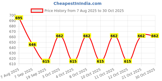 flipkart.com manlu Kitchen Rack Hanging Basket Organizer Basket Black/White Containers Storage Iron 2 Pockets manlu Price History Graph from 7 Aug 2025 to 29 Oct 2025