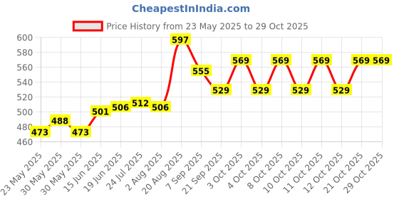 flipkart.com manlu Kitchen Rack Hanging Basket Organizer Basket Black/White Containers Storage Iron 3 Pockets manlu Price History Graph from 23 May 2025 to 29 Oct 2025