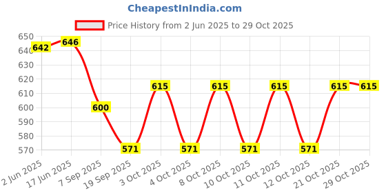 flipkart.com manlu Kitchen Rack Hanging Basket Organizer Basket Holder Containers Iron 3 Pockets manlu Price History Graph from 2 Jun 2025 to 29 Oct 2025