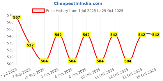 flipkart.com manlu Kitchen Rack Hanging Basket Organizer Basket Holder Containers Storage Iron 2 Pockets manlu Price History Graph from 1 Jul 2025 to 29 Oct 2025