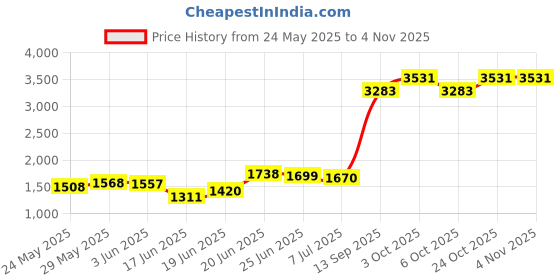 flipkart.com trolite Kitchen Rack, Round Rotating 4 Layer Trolly Carbon Steel Kitchen Trolley trolite Price History Graph from 24 May 2025 to 2 Nov 2025