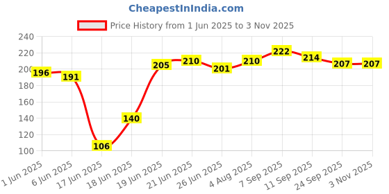 flipkart.com dxdt kitchen rack shelf Storage Organizer (Pack of 1) Self Adhesive sticker Carbon Steel Kitchen Trolley dxdt Price History Graph from 1 Jun 2025 to 2 Nov 2025