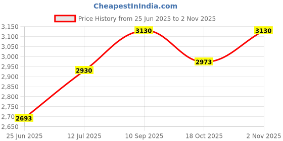 flipkart.com novatic Kitchen Rack, Square Rotating 5 Layer Trolley, Kitchen basket, Kitchen stand Plastic Kitchen Trolley novatic Price History Graph from 25 Jun 2025 to 2 Nov 2025