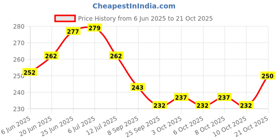 flipkart.com spacekeeper Kitchen Rack Stainless Steel Jar Rack for Kitchen Bathroom Shelves (15*5 INCH) Stainless Steel Wall Shelf spacekeeper Price History Graph from 6 Jun 2025 to 21 Oct 2025