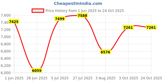 flipkart.com sanjari Kitchen Rack Steel stainless steel kitchen basket 19x20 ,3 pc 20 inch channel Steel Kitchen Trolley sanjari Price History Graph from 1 Jun 2025 to 23 Oct 2025