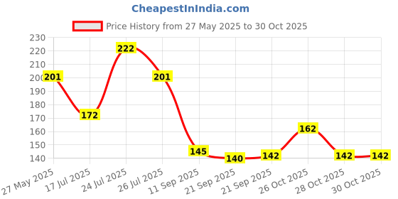 flipkart.com daivik Kitchen Rolls napkins tissue washable multipurpose 2ply towel roll (2) Blue, Green, Orange Paper Napkins daivik Price History Graph from 27 May 2025 to 29 Oct 2025