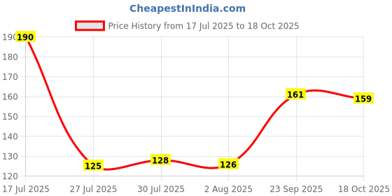flipkart.com kitchen samrat Home cleaning ( Size 43 * 43 cm ) ( pack of 6 pcs ) Floor duster/pocha/ floor cleaning cloth/floor cloth Wet and Dry Cotton Cleaning Cloth Pocha / Kapra Best Quality Wet and Dry Cotton Cleaning Cloth kitchen samrat Price History Graph from 17 Jul 2025 to 18 Oct 2025