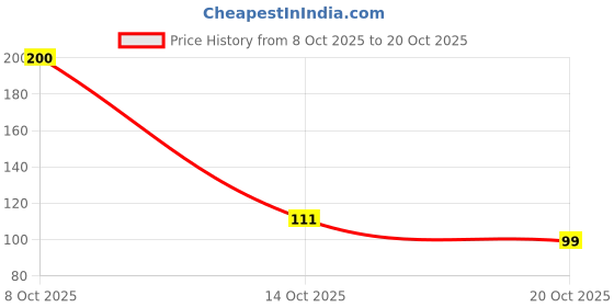 flipkart.com merocut Kitchen Scissors, Multi-Purpose Stainless Steel, Serrated Blades, Black Scissors merocut Price History Graph from 8 Oct 2025 to 20 Oct 2025