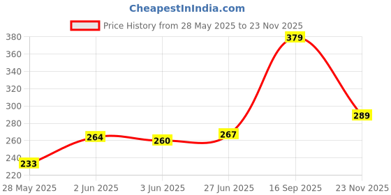 flipkart.com fing Kitchen Scissors Stainless Steel Shears Heavy Duty 10 in 1 Household Scissors Scissors fing Price History Graph from 28 May 2025 to 23 Nov 2025