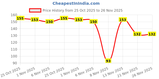 flipkart.com genzmart Kitchen Scissors with Cover – For Cutting Chicken, Meat, Fish, Veg Easily Scissors genzmart Price History Graph from 25 Oct 2025 to 26 Nov 2025
