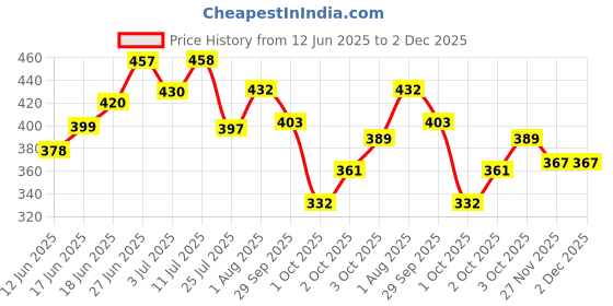 flipkart.com babybliss kitchen set cooking food pretend play toy playset role playing toy wheel set(pink set) babybliss Price History Graph from 12 Jun 2025 to 2 Dec 2025