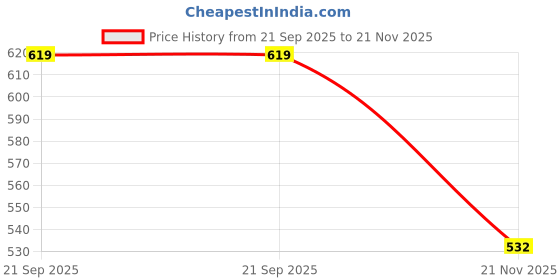 flipkart.com funskool Kitchen Set, Cutting and Moulding Playset funskool Price History Graph from 21 Sep 2025 to 21 Nov 2025