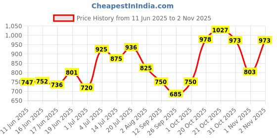 flipkart.com him tax Kitchen Set for Kids Girl 42 Piece Kitchen Set, Smoky, Music,Real Water Tap Blue him tax Price History Graph from 11 Jun 2025 to 2 Nov 2025