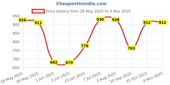 flipkart.com namanshu tex Kitchen Set for Kids, with 42 Pcs, Realistic Lights & Sounds toy namanshu tex Price History Graph from 28 May 2025 to 3 Nov 2025