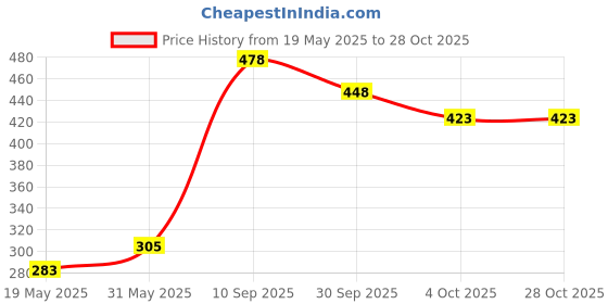 flipkart.com little joy Kitchen Set Toy with Cookware Accessories and Princess Doll For Kids little joy Price History Graph from 19 May 2025 to 28 Oct 2025