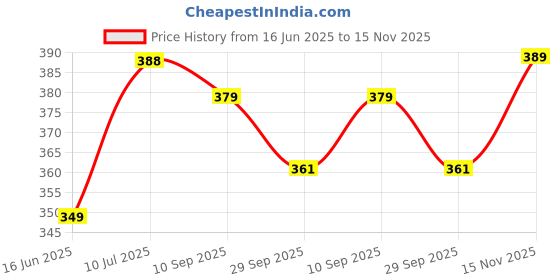 flipkart.com krshop Kitchen set toys for kids Choppu jaman set Red color and kids chakla belan set krshop Price History Graph from 16 Jun 2025 to 15 Nov 2025