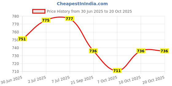 flipkart.com edenglow Kitchen Set Toys with 42 Pcs Lights-Sounds&Smoky Play with Running Water edenglow Price History Graph from 30 Jun 2025 to 20 Oct 2025