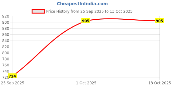 flipkart.com him tax Kitchen Set Toys with 42 Pcs Lights-Sounds&Smoky Play with Running Water him tax Price History Graph from 25 Sep 2025 to 13 Oct 2025