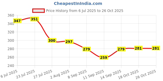 flipkart.com besilia Kitchen Sharpener Stainless Steel Sharpening Rod for Kitchen Knife(Steel, 2 Pcs) Knife Sharpening Steel besilia Price History Graph from 6 Jul 2025 to 26 Oct 2025
