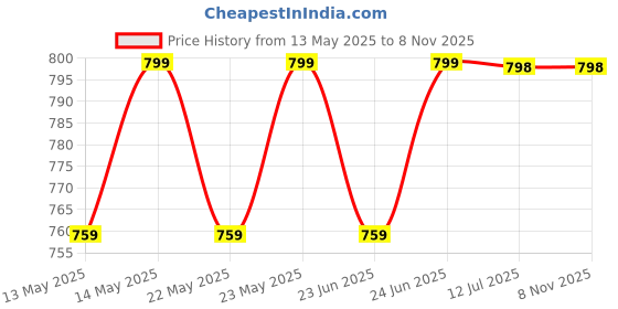 flipkart.com kgda Kitchen Shop Handy Heater 400W Room Heater Fan Room Heater kgda Price History Graph from 13 May 2025 to 7 Nov 2025