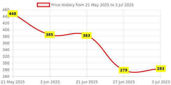 flipkart.com Kitchen Shope Electronic Compact Scale Square Weighting Pan With Net Weight Stability IndicationWith Auto Shut Off Auto Zero Tracking Auto Backlight & Counting Function Large LCD (5 Digit 20mm Height) Kg/g/lb/oz Conversion Weighing Scale Price History Graph from 21 May 2025 to 3 Jul 2025