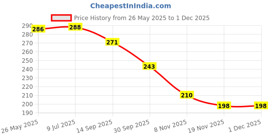 flipkart.com dreamy delights Kitchen Silicone Trivet dreamy delights Price History Graph from 26 May 2025 to 30 Nov 2025