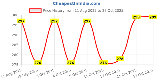 flipkart.com stocksy Kitchen Silicone Trivet stocksy Price History Graph from 11 Aug 2025 to 27 Oct 2025