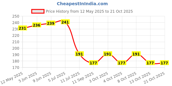flipkart.com maa impex Kitchen Silicone Trivets Mat Round Silicone Trivets Mats for Hot Pots and Pans Anti Slip Trivet maa impex Price History Graph from 12 May 2025 to 20 Oct 2025