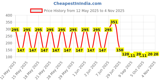 flipkart.com kedarkantha KITCHEN SILICONE TRIVETS MAT SILICONE Trivet kedarkantha Price History Graph from 12 May 2025 to 2 Nov 2025