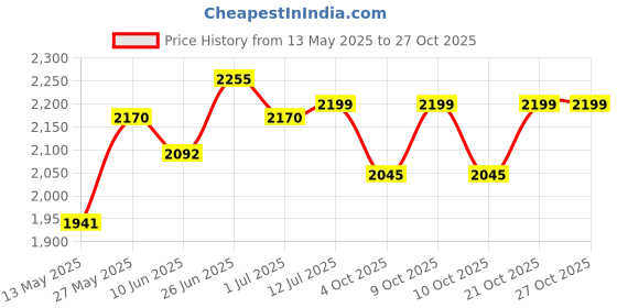 flipkart.com migsa Kitchen Single Bowl Handmade MATT Finish Stainless Steel 18" x 16" x 10" Vessel Sink migsa Price History Graph from 13 May 2025 to 26 Oct 2025
