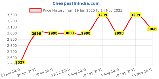 flipkart.com hardstone Kitchen sink (18 x 16 x 8.5 inches) Coupling/Waste pipe Granite Finish Corner Basin hardstone Price History Graph from 19 Jun 2025 to 14 Nov 2025