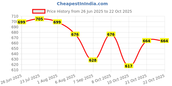 flipkart.com rakrish collection Kitchen Sink 18x16x8 – Glossy Surface Single Bowl Kitchen Sink 18x16x8 – Glossy Surface Single Bowl Vessel Sink rakrish collection Price History Graph from 26 Jun 2025 to 21 Oct 2025