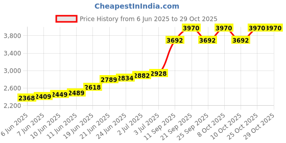 flipkart.com orange Kitchen SINK 18x16x8 Inch Vessel Sink orange Price History Graph from 6 Jun 2025 to 29 Oct 2025